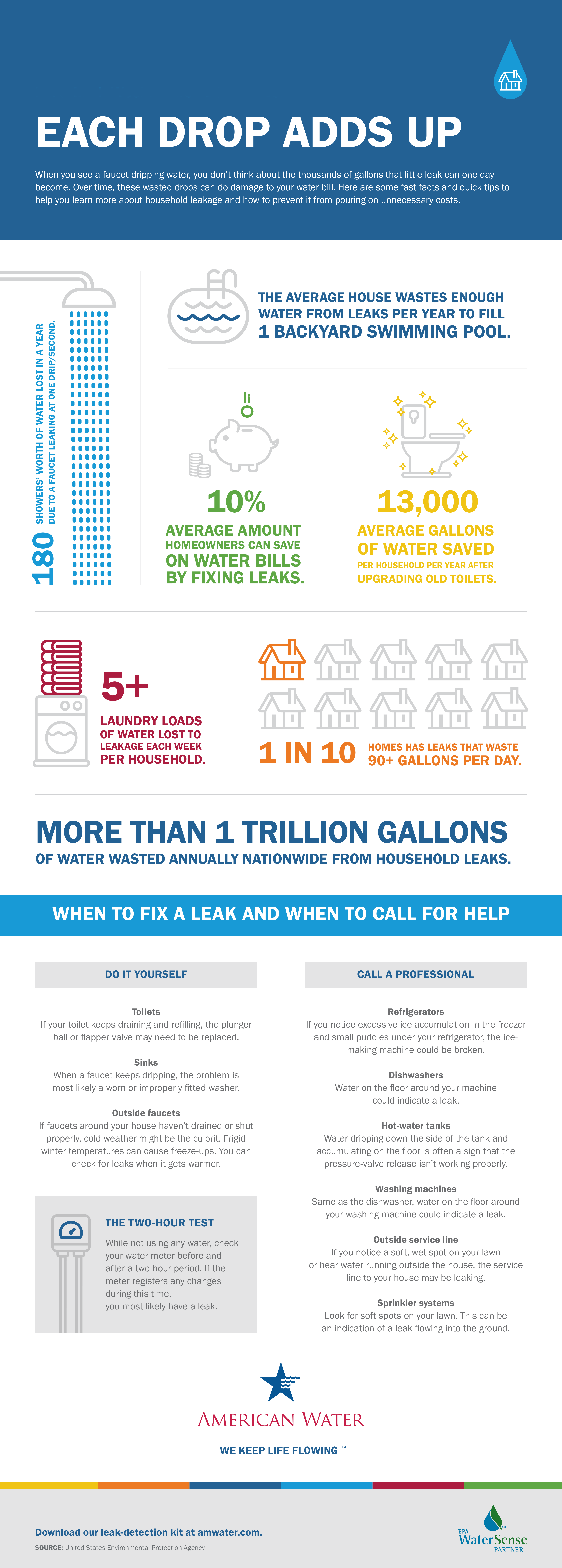 Tennessee > Water Information > Detecting Leaks